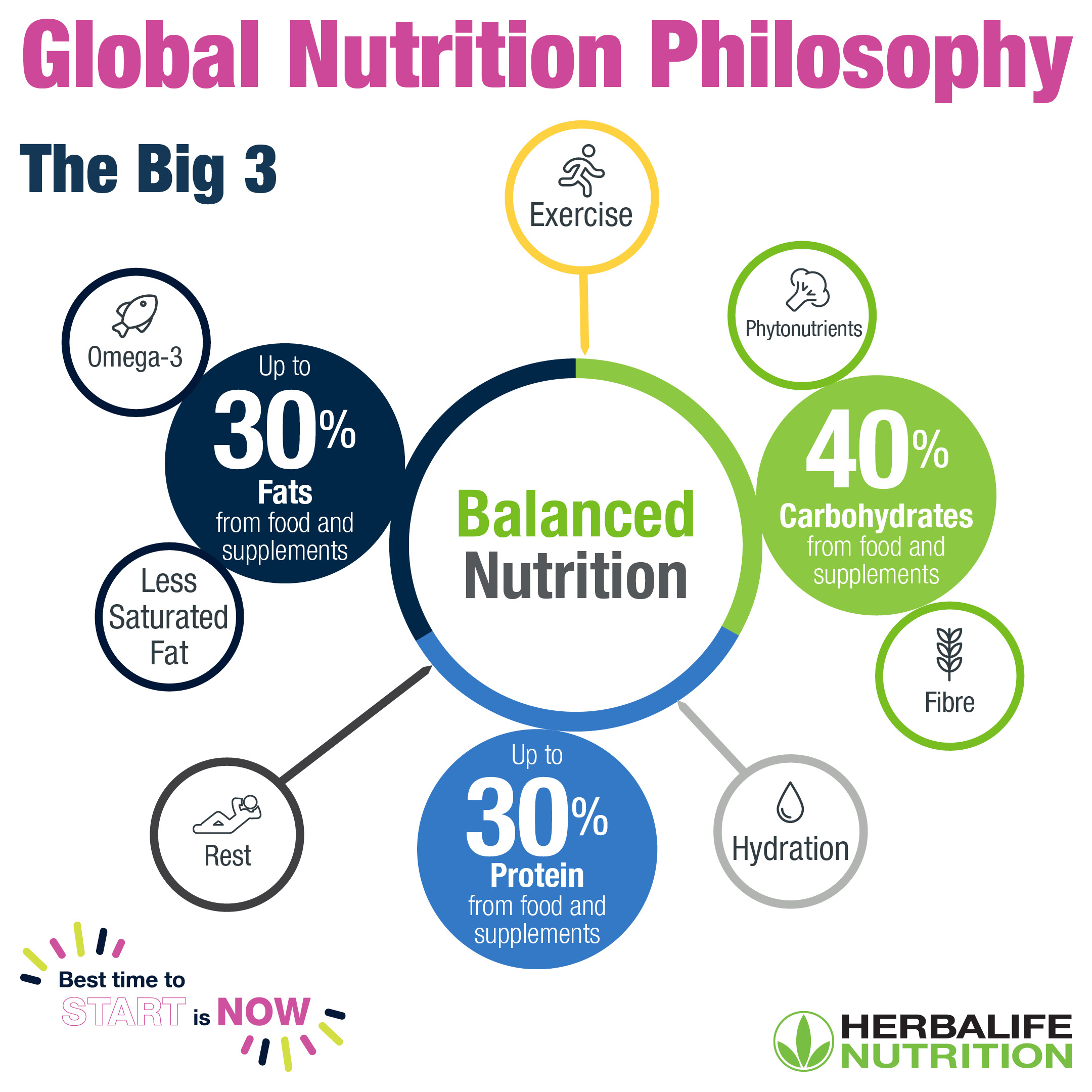 Best time to start is now Customer Support Tools Herbalife Nutrition